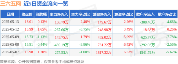 祥乾资产 股票行情快报：三六五网（300295）5月13日主力资金净买入158.79万元
