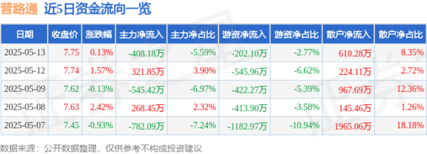 易速宝 股票行情快报：普路通（002769）5月13日主力资金净卖出408.18万元