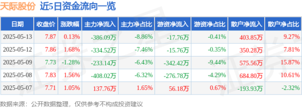 云谷策略 股票行情快报：天际股份（002759）5月13日主力资金净卖出386.09万元