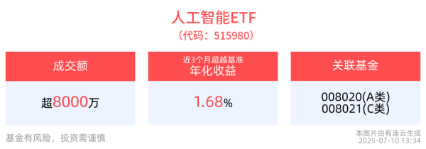 创赢盘 2025年将成为AI应用爆发元年，人工智能ETF(515980)交投活跃，盘中成交额超8000万元
